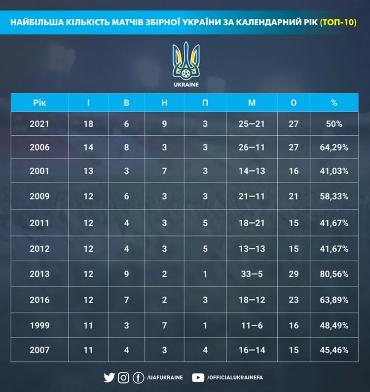 Рекордные сезоны сборной Украины.